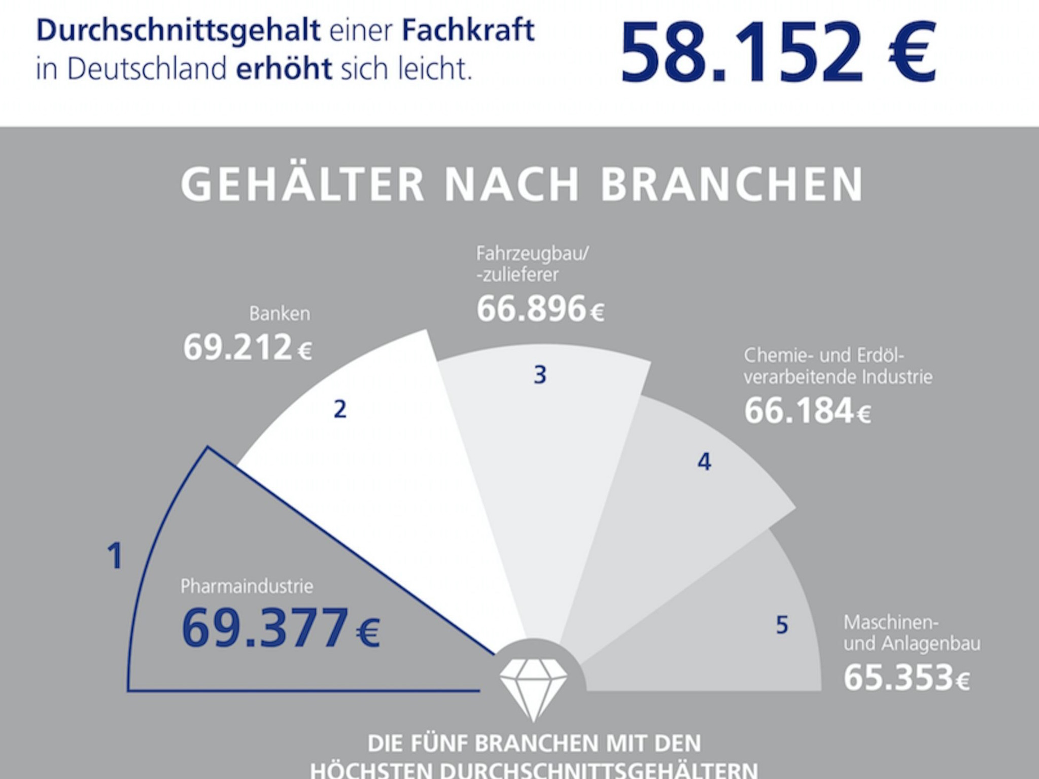 Die Top-Branchen nach Gehältern in Deutschland. Grafik: Stepstone