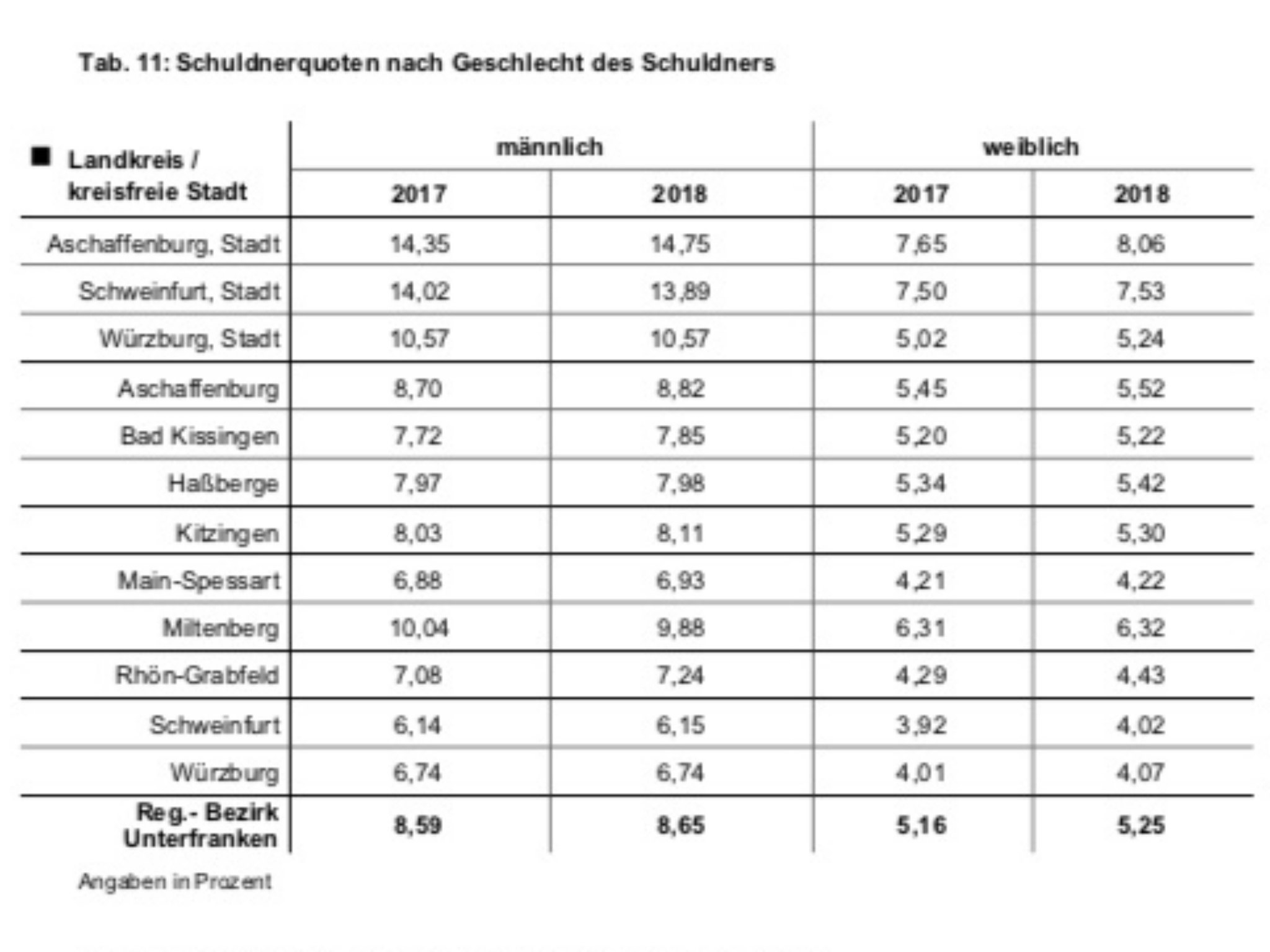 Der Schuldneratlas 2018 zeigt die Schuldnerquoten nach Geschlecht des Schuldners. Foto: Creditreform Boniversum GmbH.