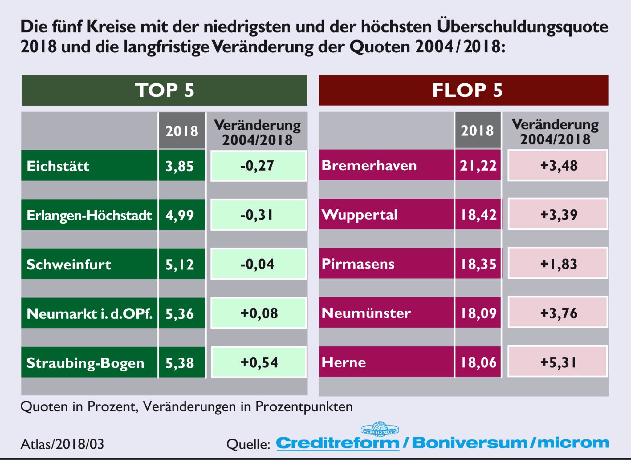 Der Kreis Schweinfurt ist unter den Top 5 der Schuldnerquoten nach Kreisen. Foto: Creditreform Boniversum GmbH.
