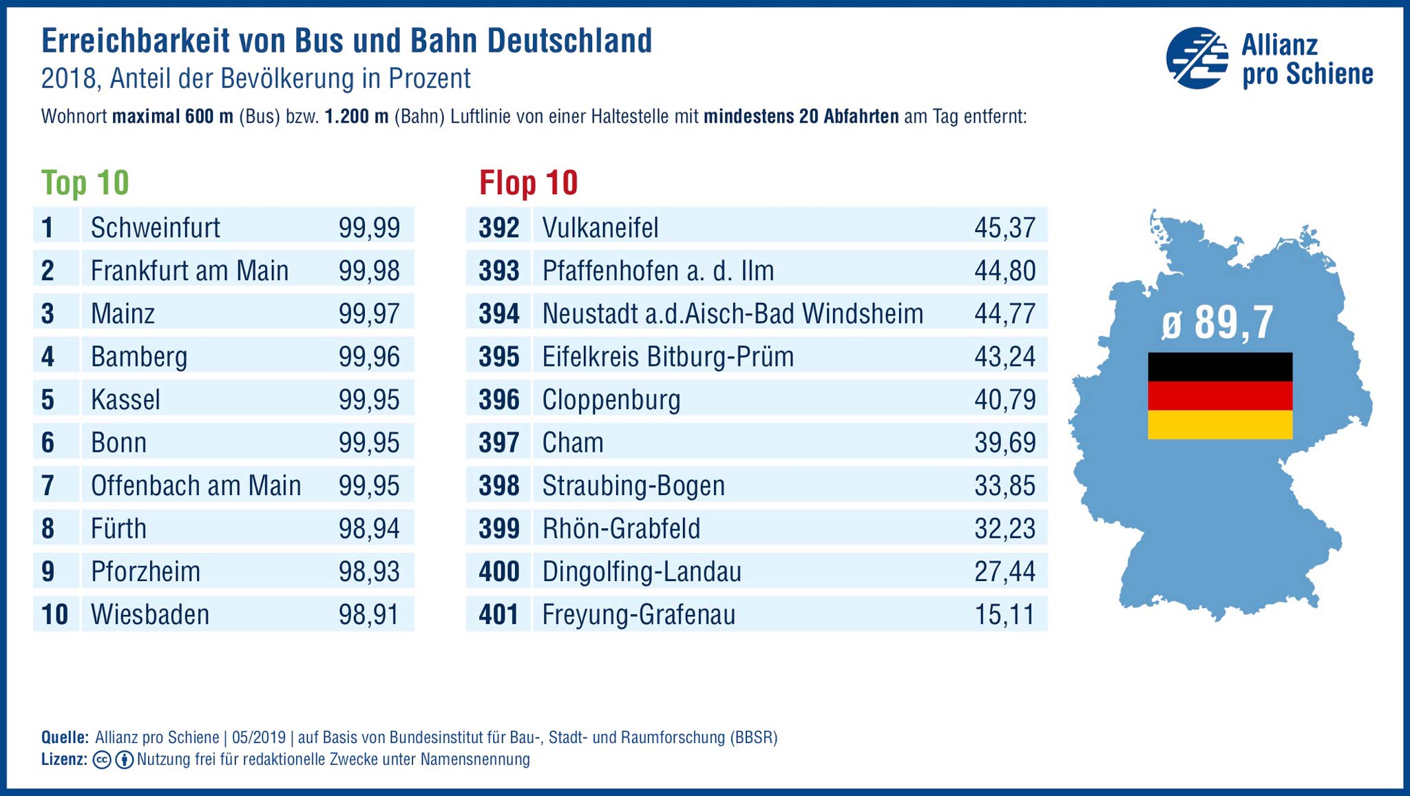 Erreichbarkeit von Bus und Bahn in Deutschland. Quelle Grafik: Allianz pro Schiene | 05/2019 | auf Basis von Bundesinstitut für Bau-, Stadt- und Raumforschung (BBSR)