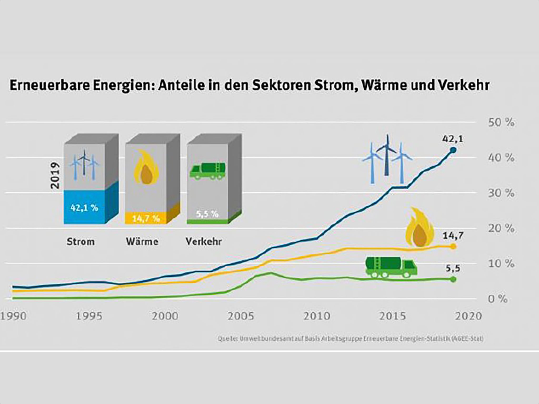 Im Bereich der erneuerbaren Energien zeigt sich eine positive Entwicklung, während der Sektor Verkehr fast stagniert. (Grafik: Umweltbundesamt, AGEE- Stat, FHWS)
