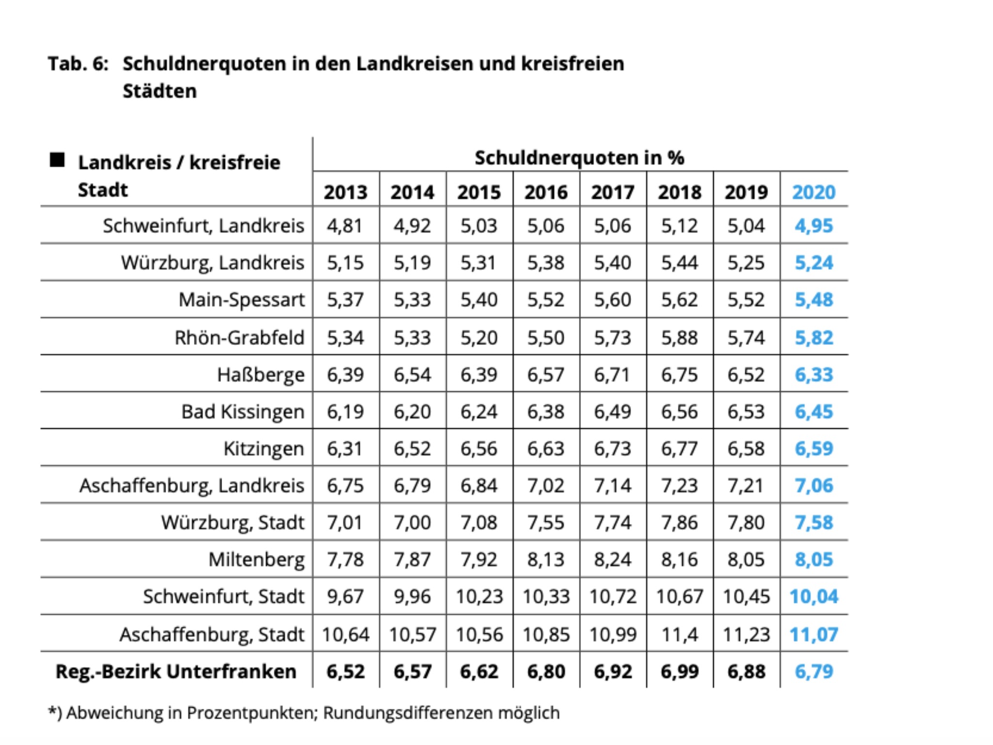 Schuldnerquoten in den Landkreisen und kreisfreien Städten. Grafik: Creditreform