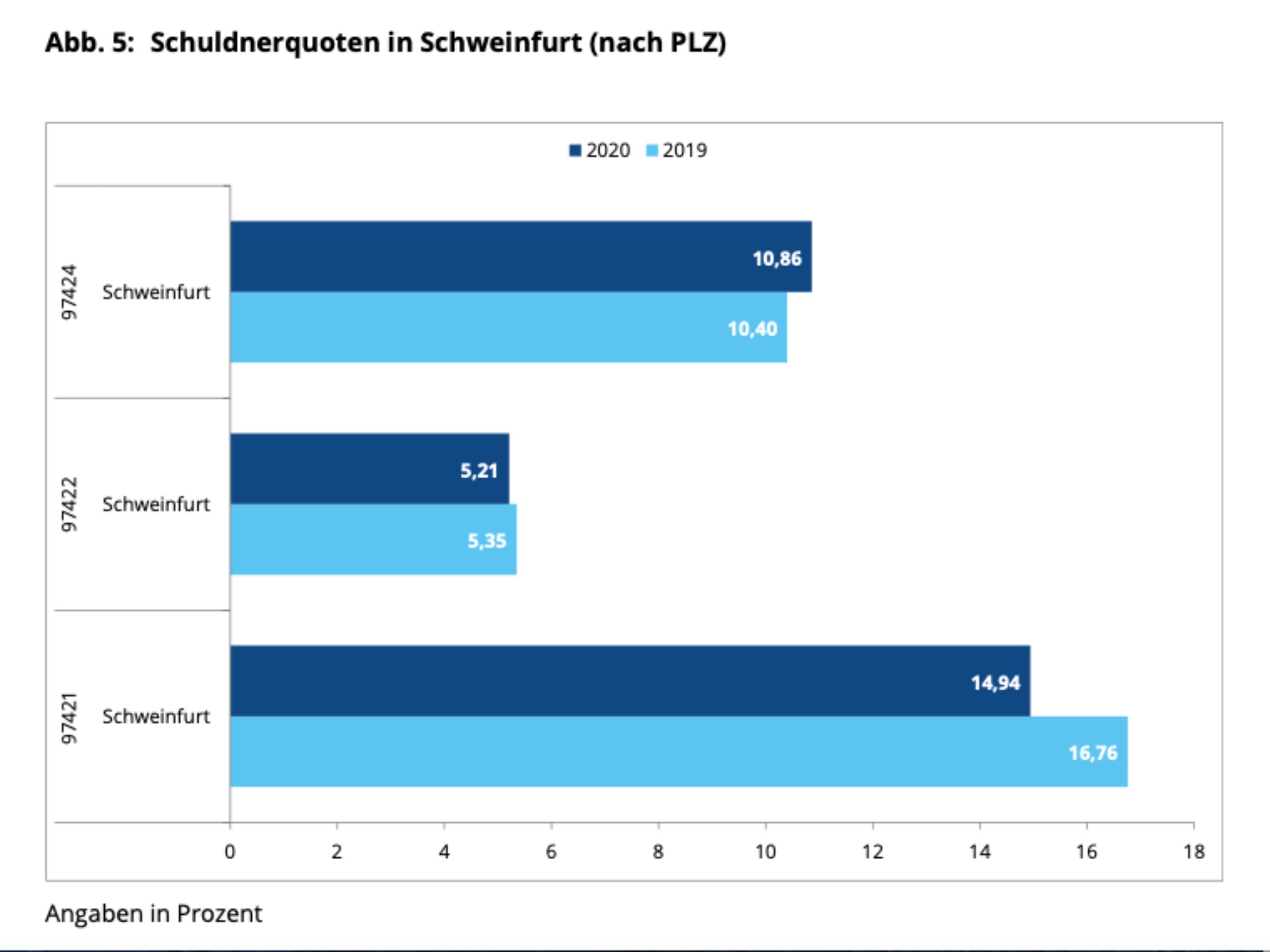 Schuldnerquote in Schweinfurt nach Postleitzahlen. Grafik: Creditreform