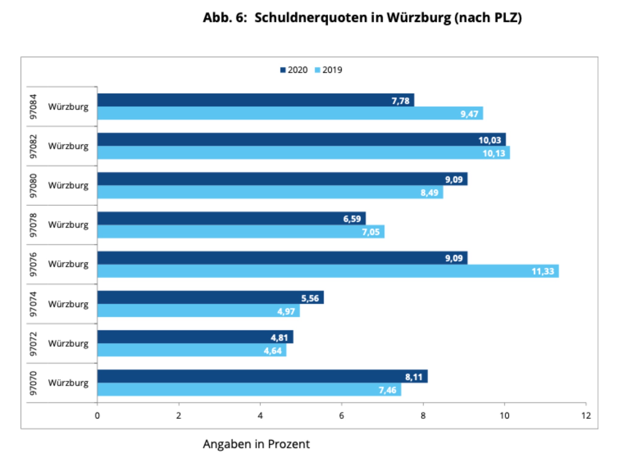 Schuldnerquote in Würzburg nach Postleitzahlen. Grafik: Creditreform