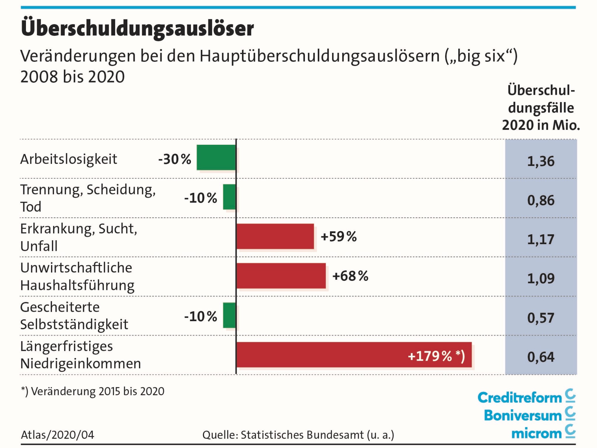 Bundesweite Überschuldungsauslöser. Grafik: Statistisches Bundesamt