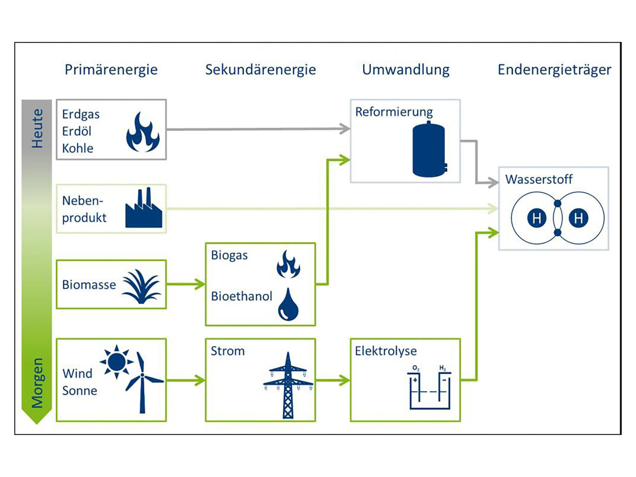 Die Grafik zeigt den Einsatz von Wasserstoff heute und morgen auf. (Grafik FHWS, EMCEL)